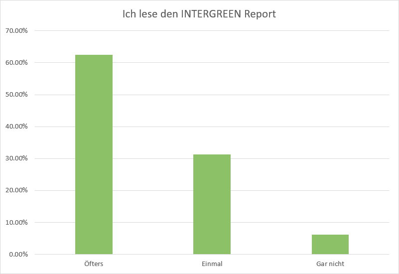 Ich lese den INTERGREEN-Report...