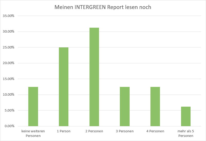 Ich hebe INTERGREEN-Report auf...