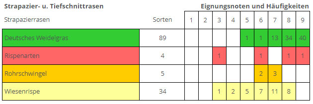 Anzahl der Sorten und Eignungsnoten für den Strapazierrasen nach Bundessortenamt, 2019.